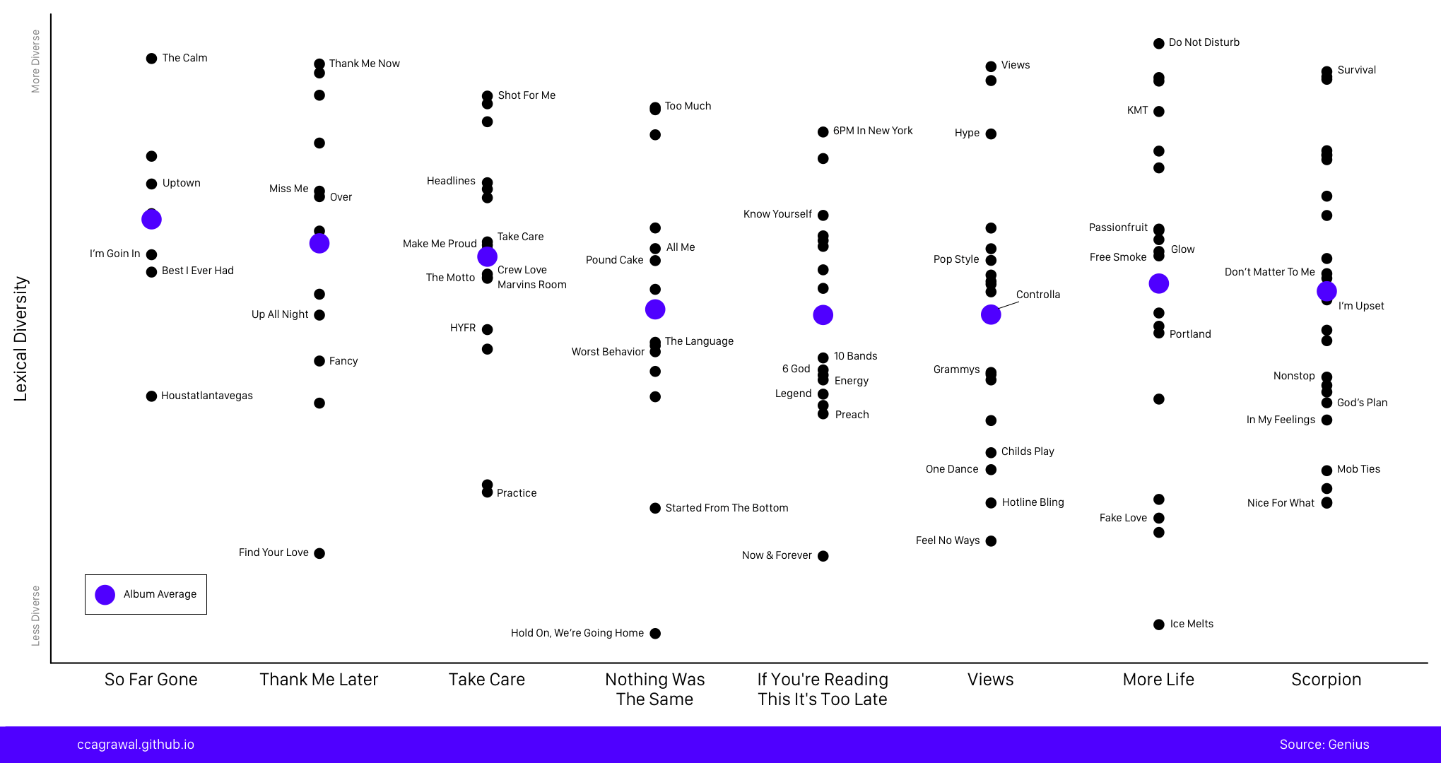 Lexical Diversity