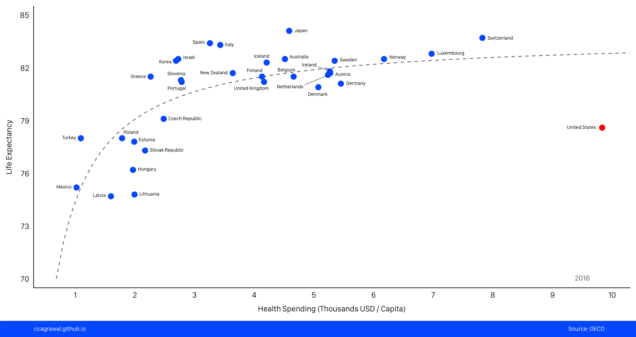 2016_spending_vs_life_expectancy